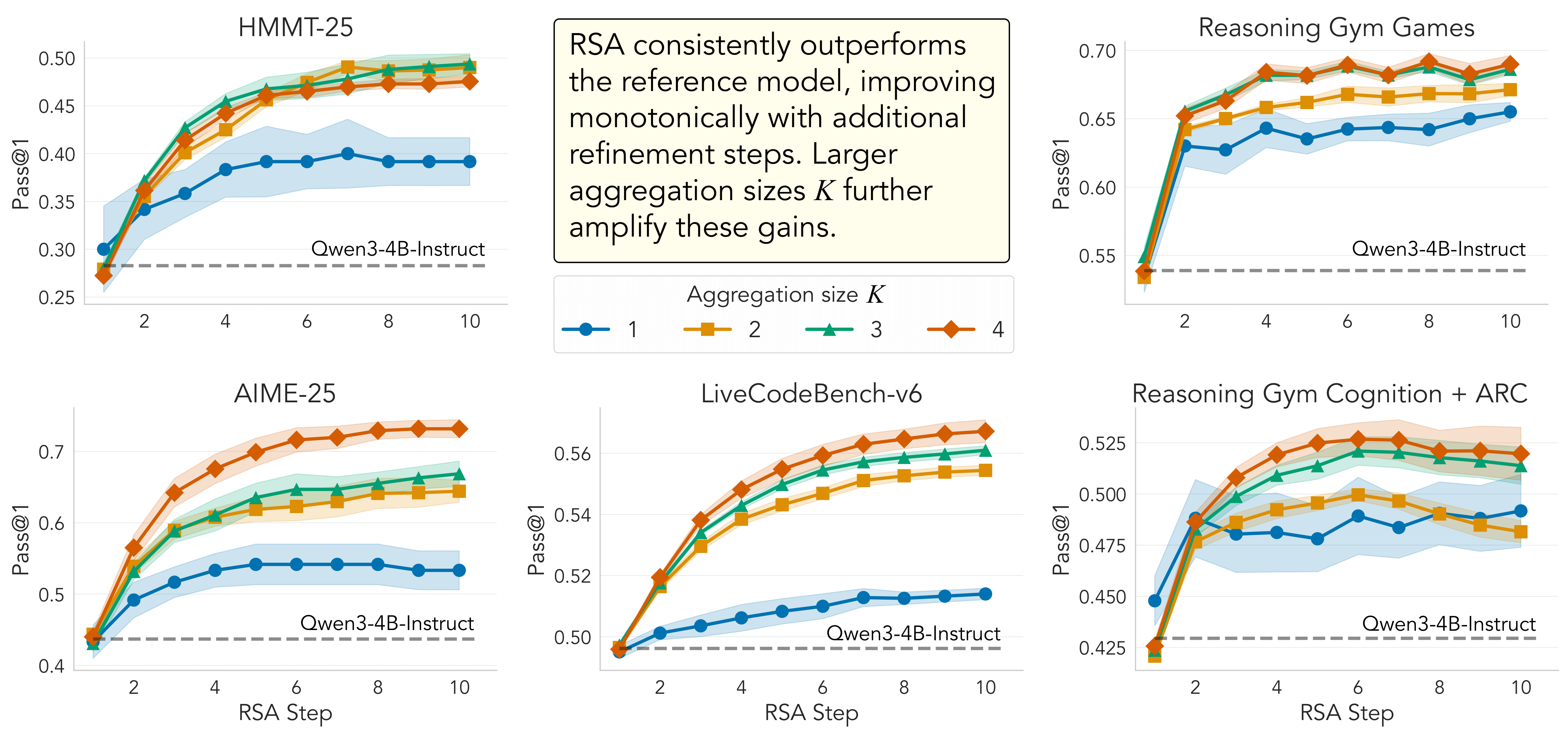 RSA leads to monotonic improvements with more compute