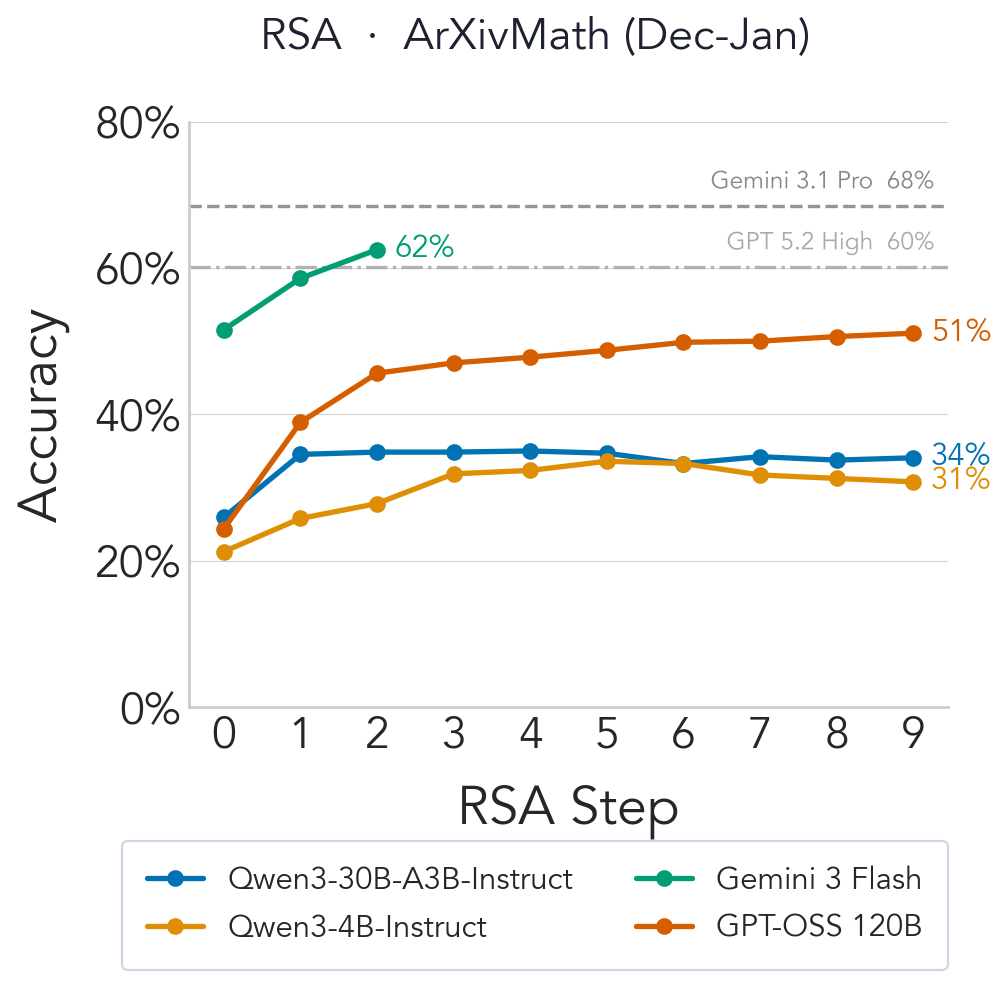 ArXivMath — Gemini, GPT, Qwen