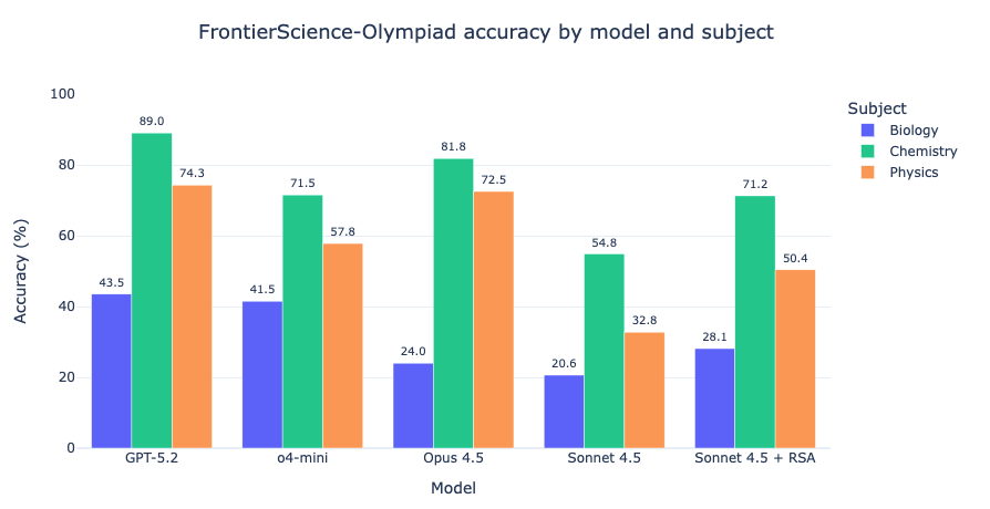 FrontierScience — Sonnet 4.5