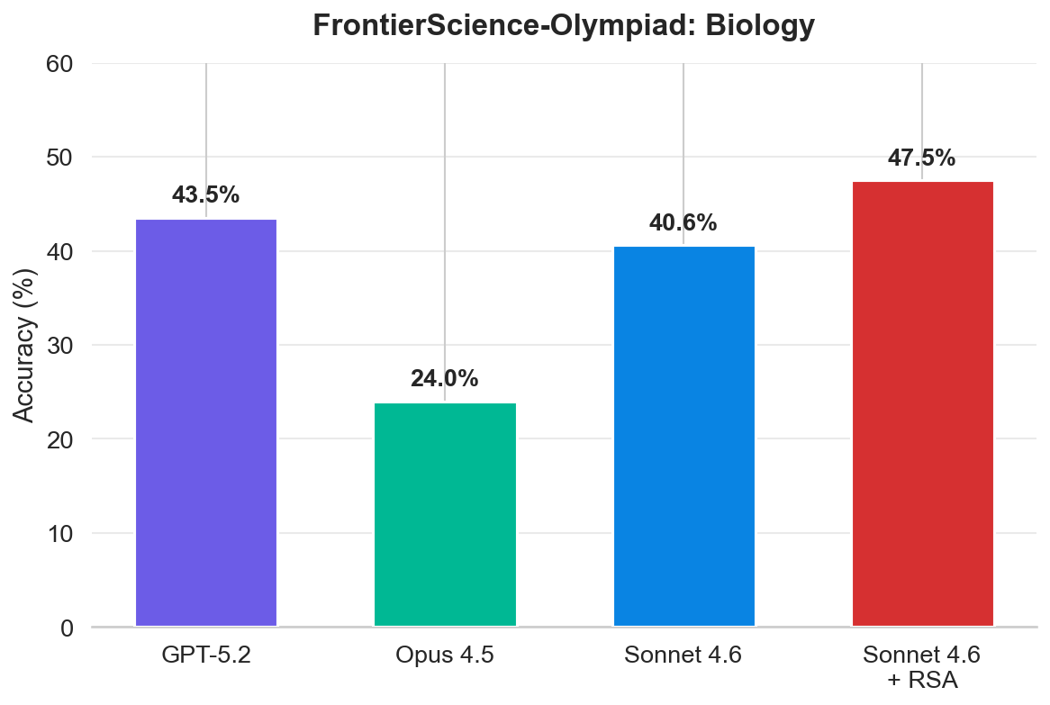 FrontierScience — Sonnet 4.6