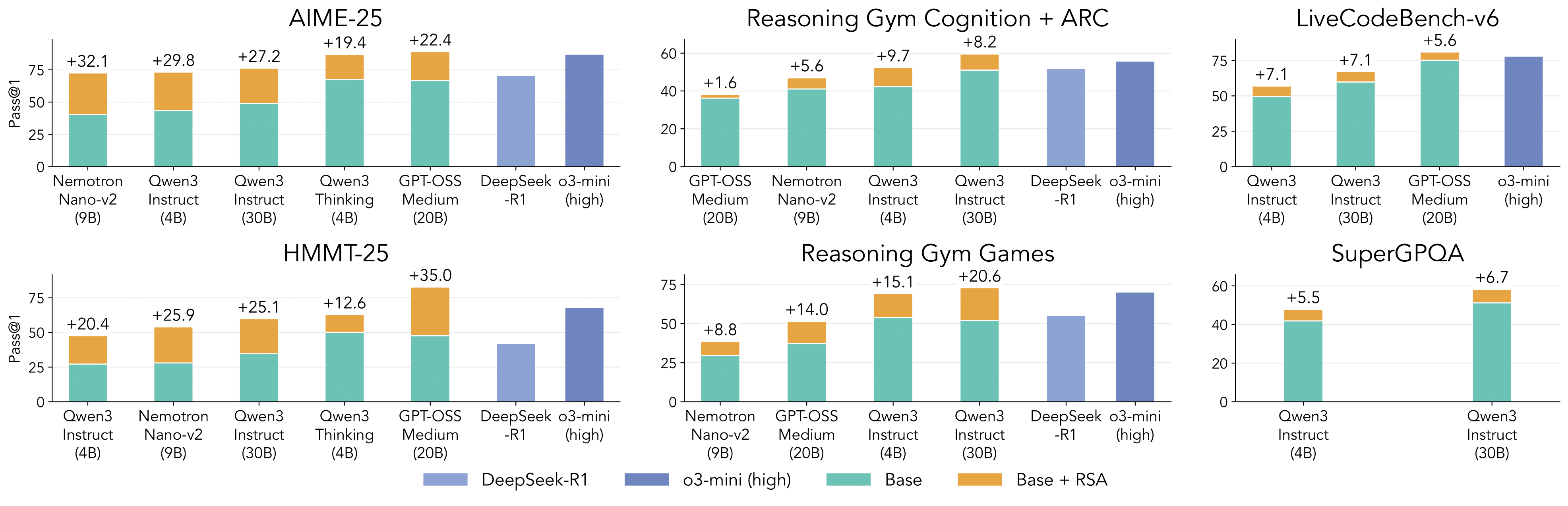 RSA leads to monotonic improvements with more compute