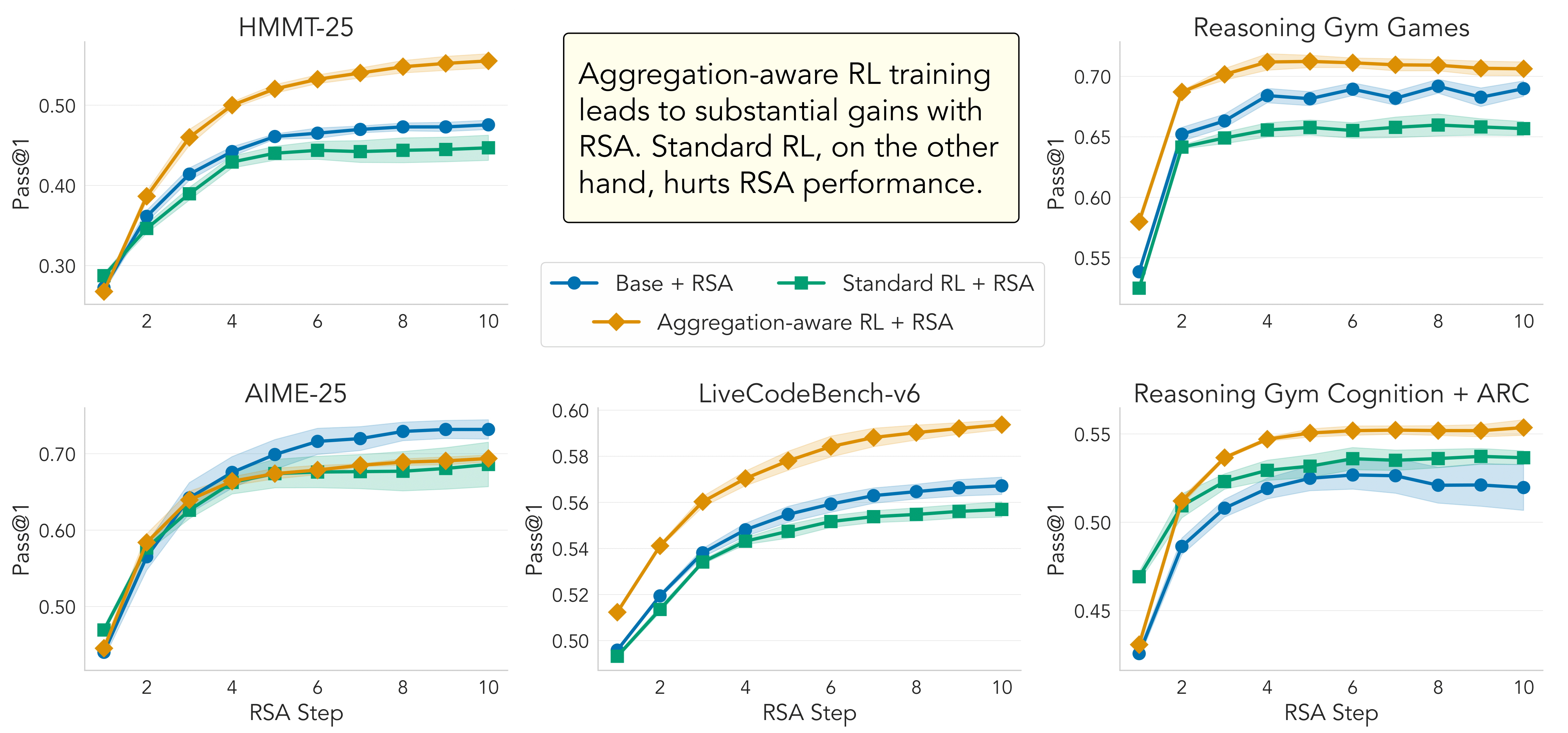 Our proposed aggregation-aware RL improves RSA performance