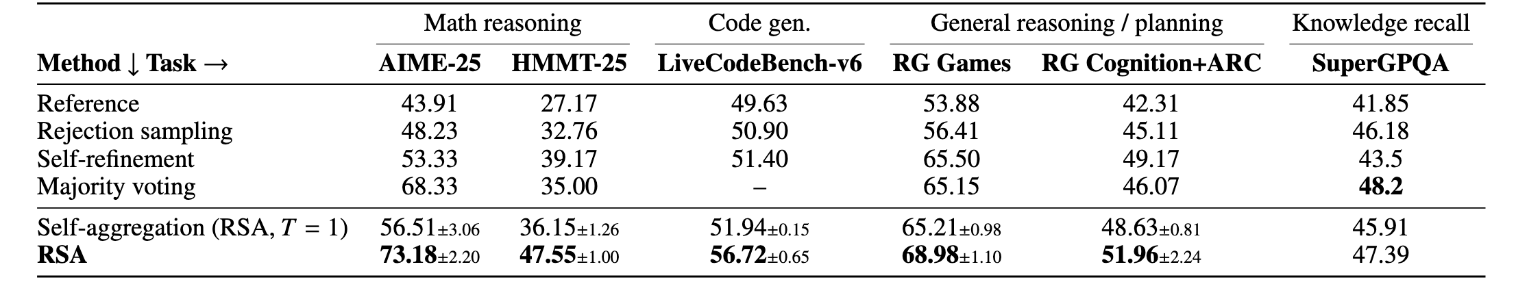RSA leads to monotonic improvements with more compute